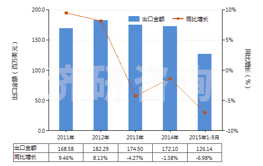 2011-2015年9月中國(guó)聚酰胺-6(6的切片)(HS39081011)出口總額及增速統(tǒng)計(jì) 2011-2015年9月中國(guó)聚酰胺-6(6的切片)(HS39081011)出口總額及增速統(tǒng)計(jì)